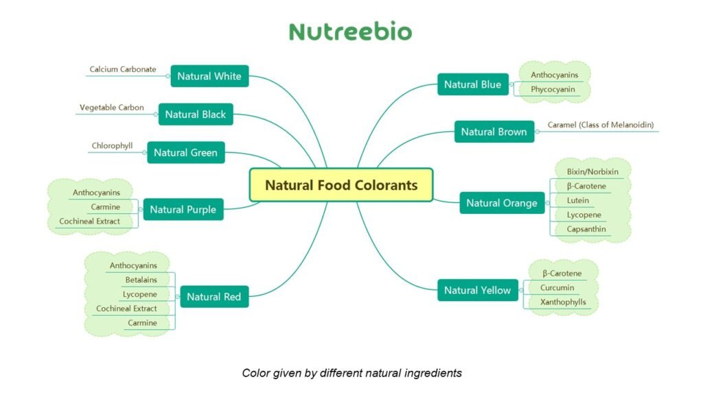 Natural Food Colorants2