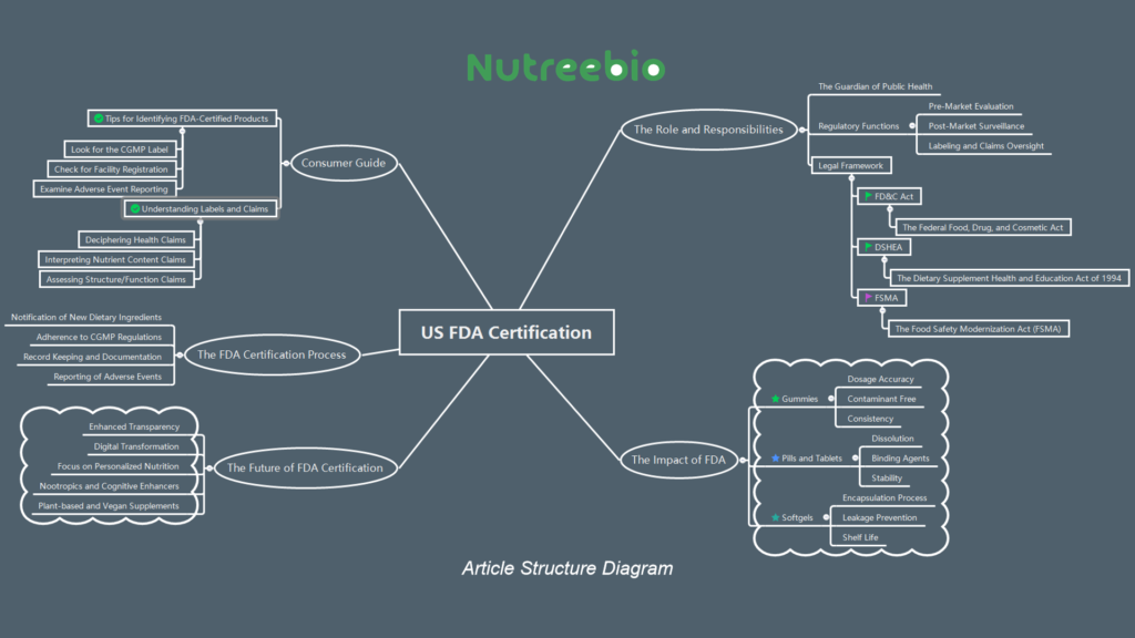 us fda certification for dietary supplements