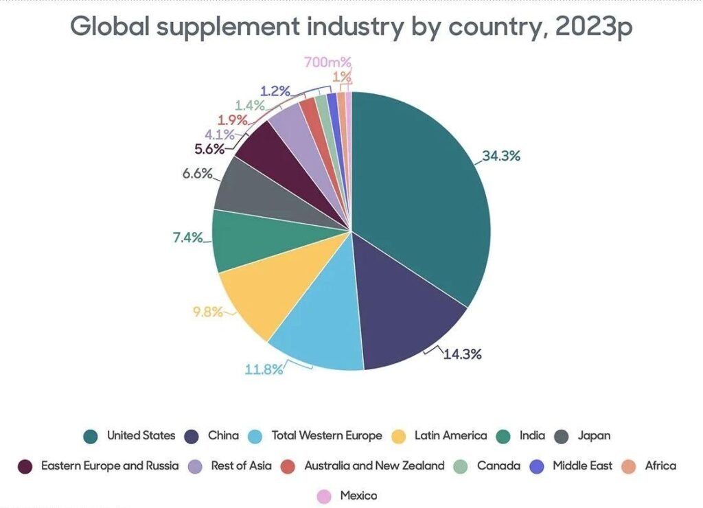 global supplement industry by country