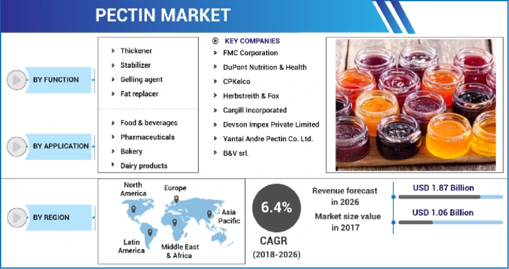 Pectin Market Growth