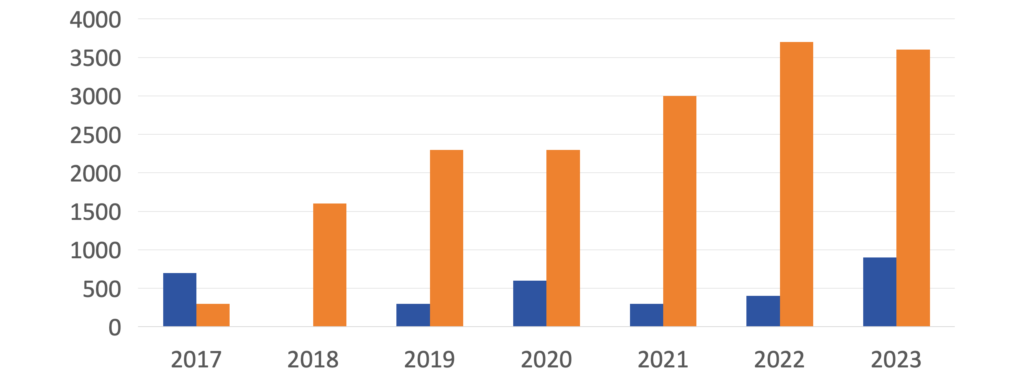 The number of registered and filed health foods in my country from 2017 to 2023: blue represents registration, yellow represents filing