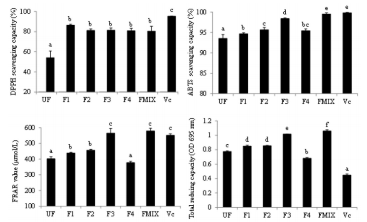 changes in antioxidant activity of ashwagandha extract before and after fermentation