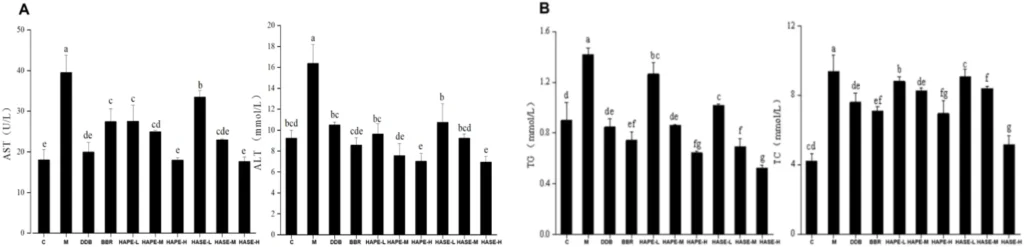 effects of hape and hase on alcohol damage in mice a alt and ast levels in mice with alcohol induced liver damage b tc and tg levels in mice with alcohol induced liver damage