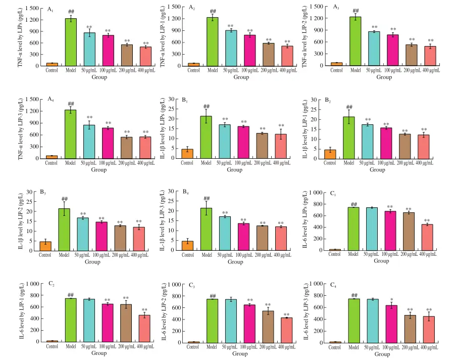 effects of honeysuckle polysaccharide on the levels of pro inflammatory cytokines