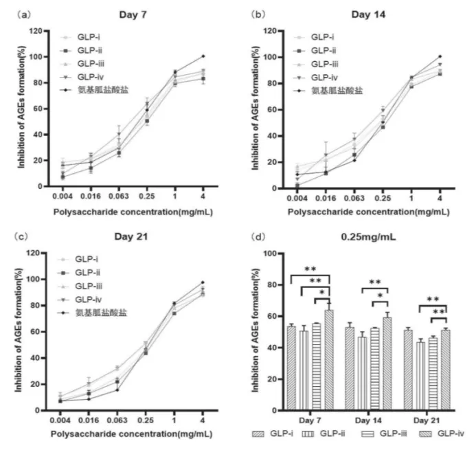 inhibitory activity of polysaccharide fractions on the formation of advanced glycation end products ages