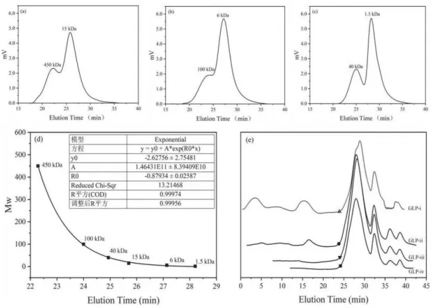 molecular weight spectra of standard dextran a d and molecular weight spectra of four ganoderma lucidum polysaccharide components e