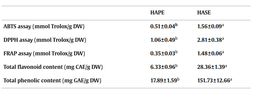 total phenol content total flavonoid content and antioxidant activity of hape and hase