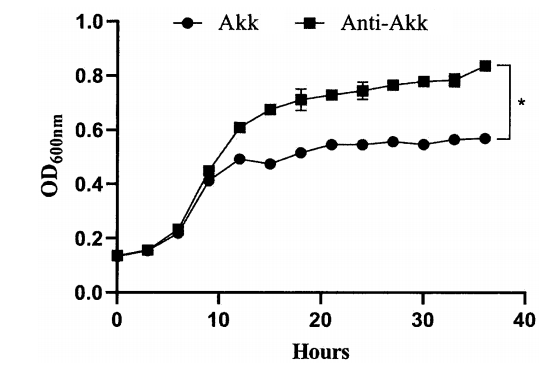 growth curve of akk bacteria with and without compound regulators