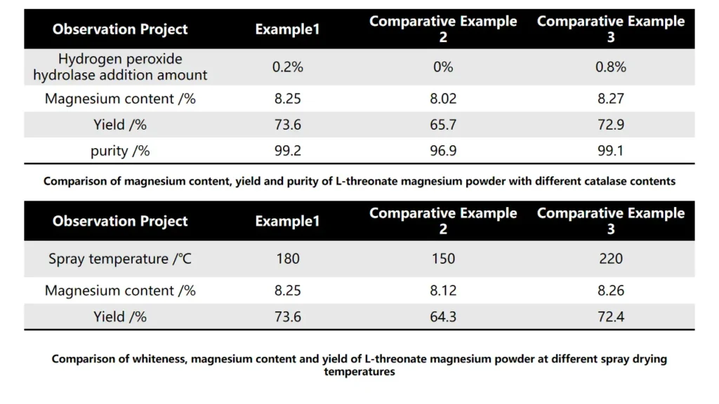 production technology of magnesium l threonate