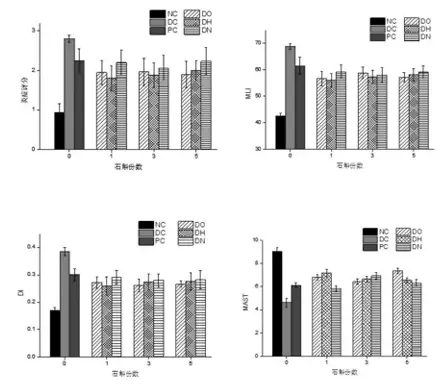 c66 restores the mitochondrial membrane potential disorder of pc12 cells caused by aβ1‑42 and reduces ros generation