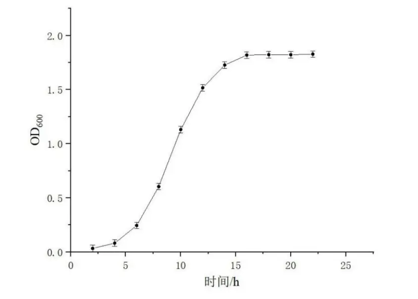 growth curve of bacillus coagulans