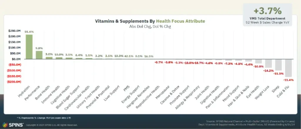 vitamins supplements by health focus attribute