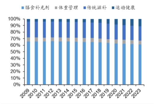 changes in market share of functional food segments in japan from 2009 to 2023. the labels from left to right are dietary supplements weight management traditional nourishment and sports health