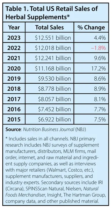 figure 1 u.s. herbal dietary supplement retail sales 2015 2023