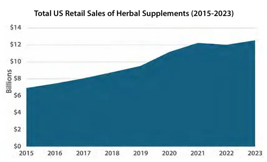 figure 2 changes in u.s. retail sales of herbal dietary supplements from 2015 to 2023