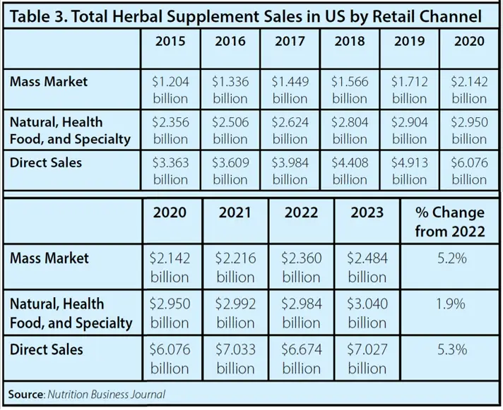 figure 3 u.s. herbal dietary supplement market retail sales by category 2015 2023