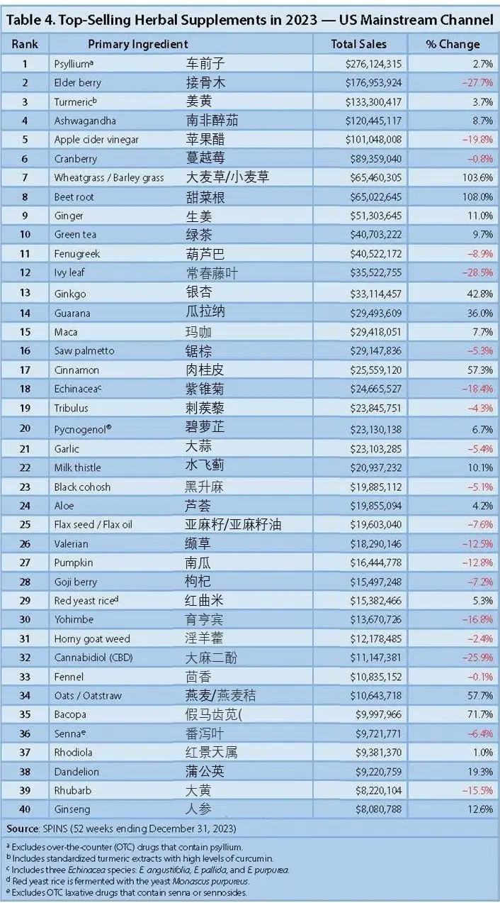 figure 4 top 40 best selling raw materials for herbal supplements in mainstream channels in the united states in 2023