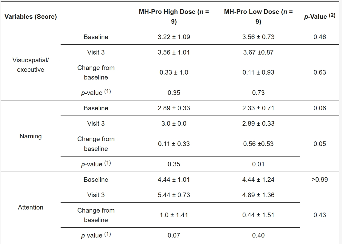 assessing cognitive changes using the moca k screening test