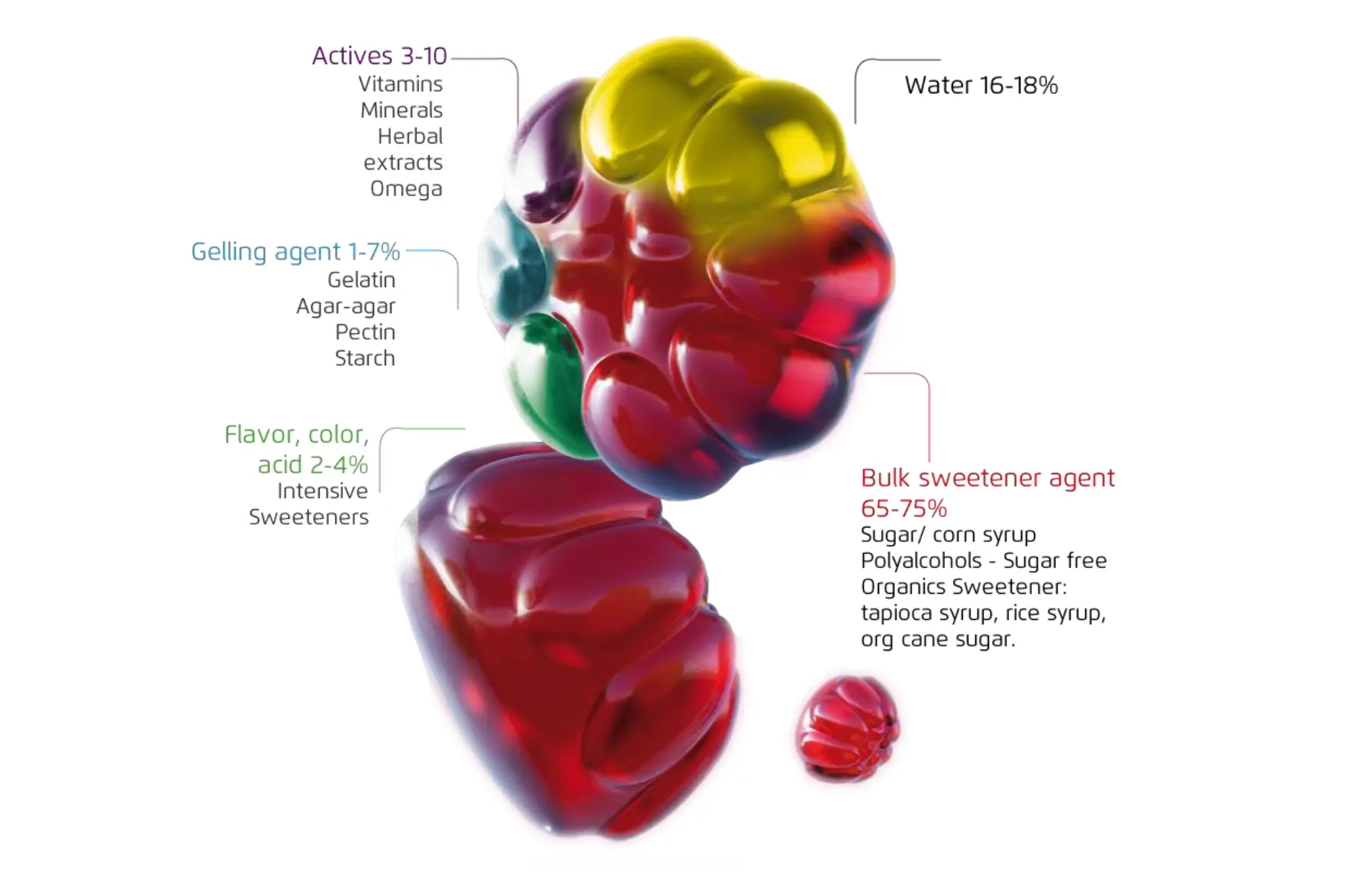 basic ingredients and proportions in gummies