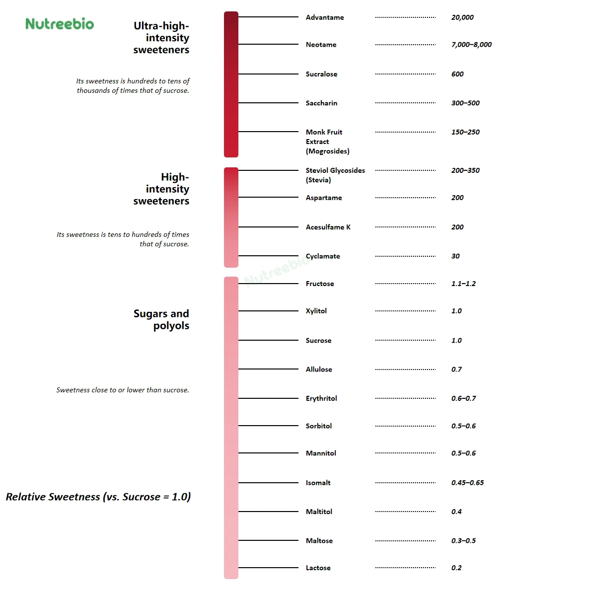 sweetness comparison chart of common sweeteners used in gummies